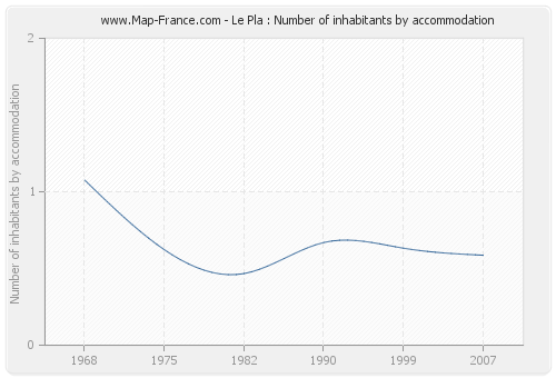 Le Pla : Number of inhabitants by accommodation